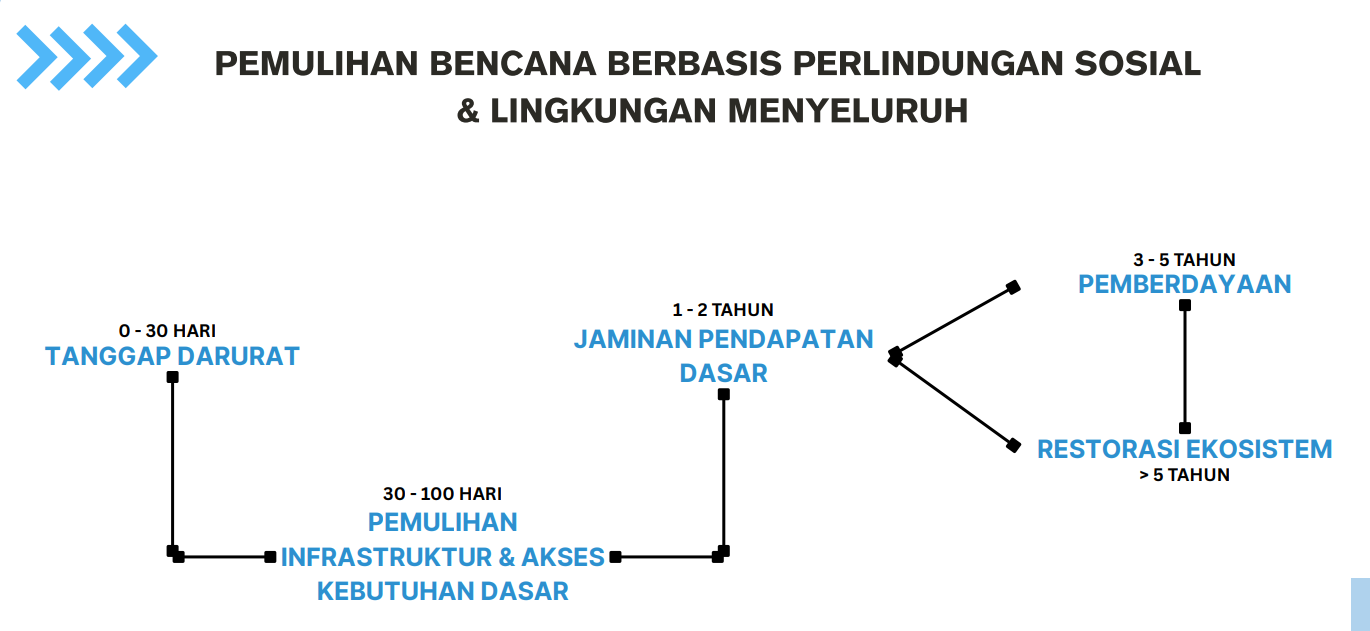 Jaminan Pendapatan Dasar untuk Penyintas Bencana Sumatera