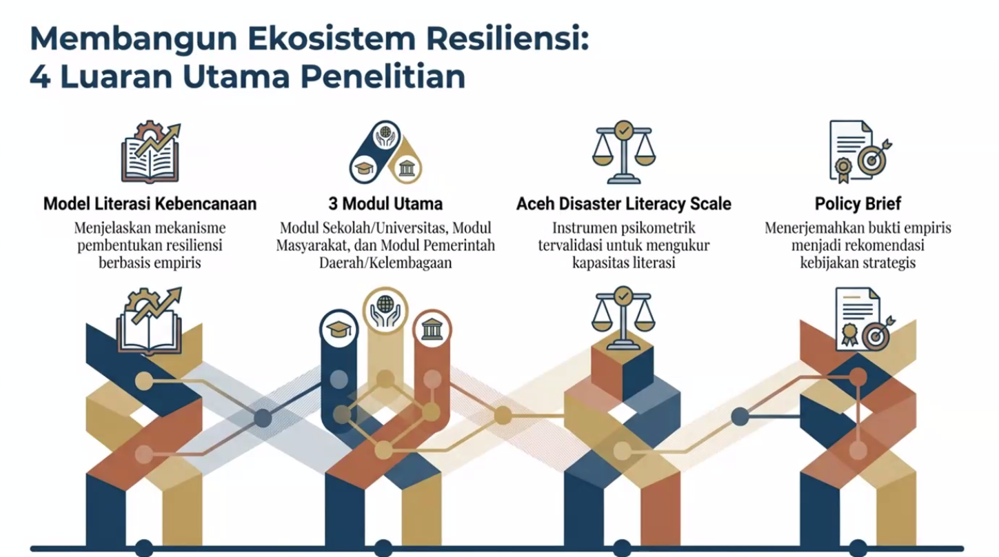 Ramadoni, Ph.D.: Membangun Model Literasi Kebencanaan untuk Resiliensi Masyarakat Aceh